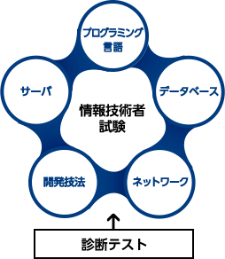 報技術者試験(プログラミング言語 サーバ データベース 開発技法 ネットワーク)←診断テスト|IT技術eパック