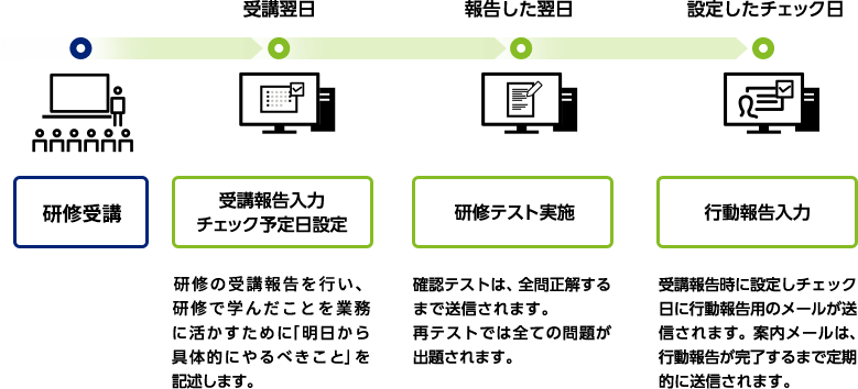 研修受講→受講当日 受講報告入力、チェック予定日設定：研修の受講報告を行い、研修で学んだことを業務に活かすために「明日から具体的にやるべきこと」を記述します。→報告した翌日 研修テスト実施：確認テストは、全問正解するまで送信されます。再テストでは全ての問題が出題されます。→設定したチェック日 行動報告入力：受講報告時に設定しチェック日に行動報告用のメールが送信されます。案内メールは、行動報告が完了するまで定期的に送信されます。｜Biz CAMPUS followUP