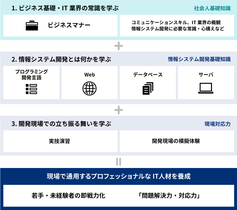 1. ビジネス基礎・IT業界の常識を学ぶ 社会人基礎知識　2. 情報システム開発とは何かを学ぶ 情報システム開発基礎知識　3. 開発現場での立ち振る舞いを学ぶ 現場対応力 ＝ 現場で通用するプロフェッショナルなIT人材を養成（若手・未経験者の即戦力化／「問題解決力・対応力」）｜IT技術実践研修｜IT CAMPUS(ITエンジニア育成サービス)_2