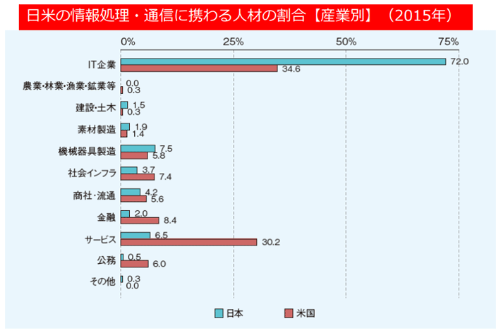 日米の情報処理・通信に携わる人材の割合【産業別】（2015年）｜人材育成コラム_4