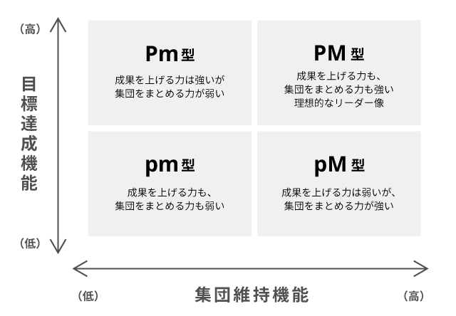 PM理論