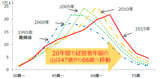 中小企業の経営者年齢の分布(年代別)|人材育成コラム_5