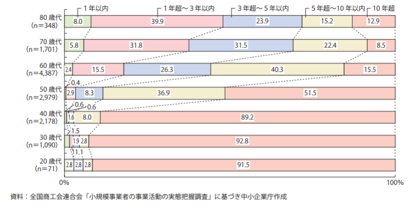 経営者の年齢別事業承継の予定時期｜人材育成コラム_6