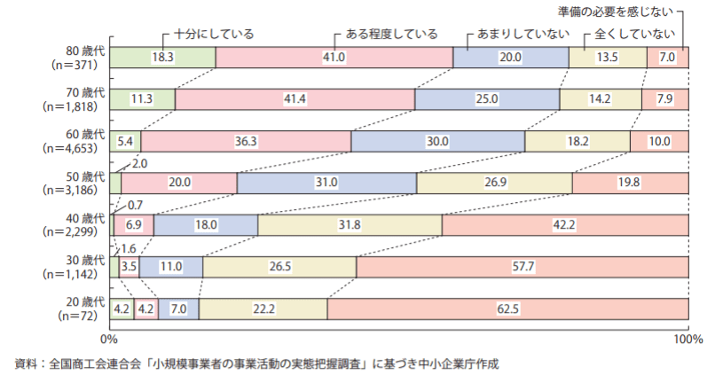 経営者の年齢別事業承継の準備状況|人材育成コラム_7