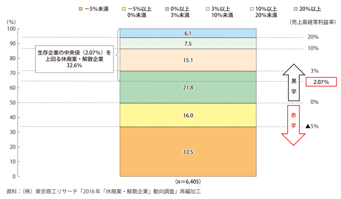 休廃業・解散企業の売上高経常利益率｜人材育成コラム_8