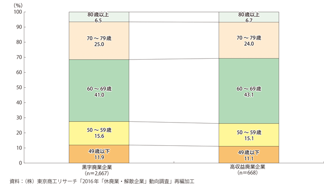 休廃業・解散企業の経営者年齢（黒字企業・高収益企業）｜人材育成コラム_9