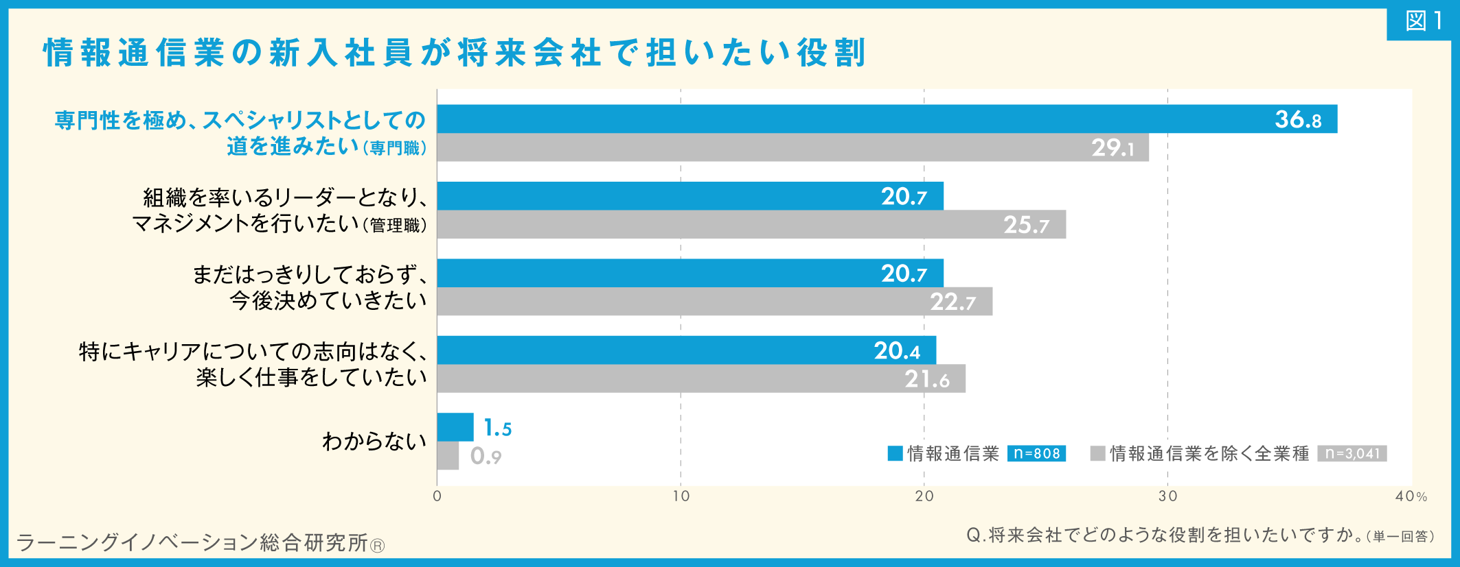 (図1)