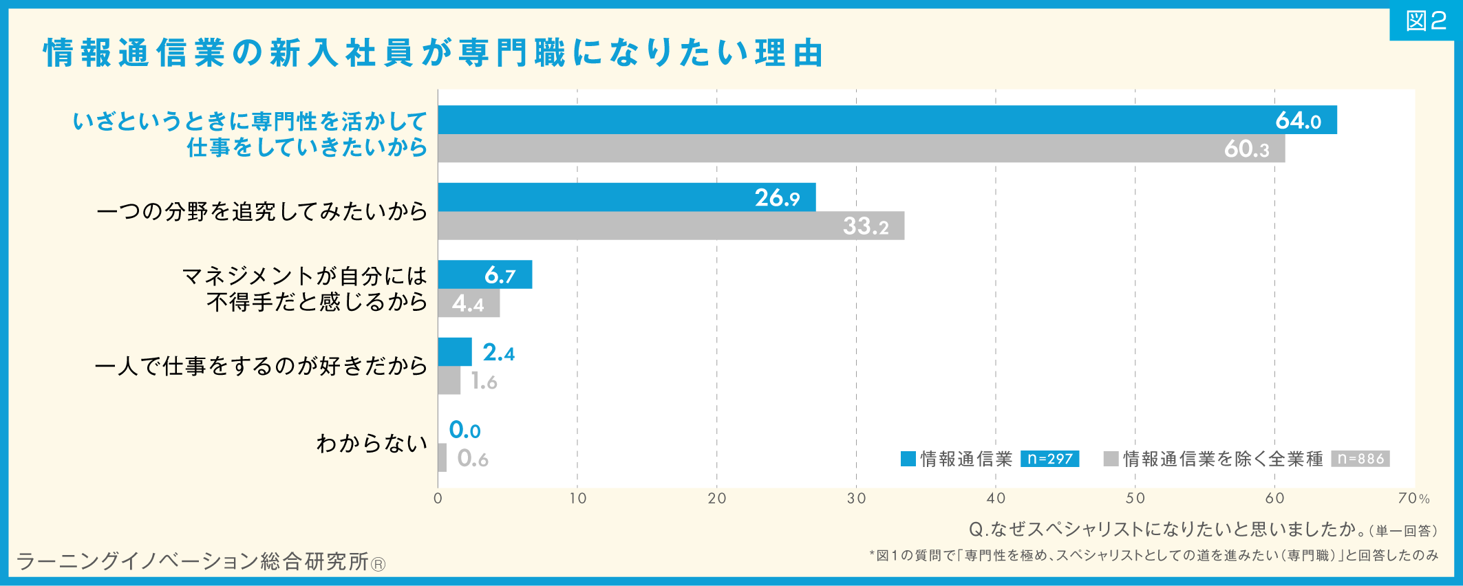 (図2)