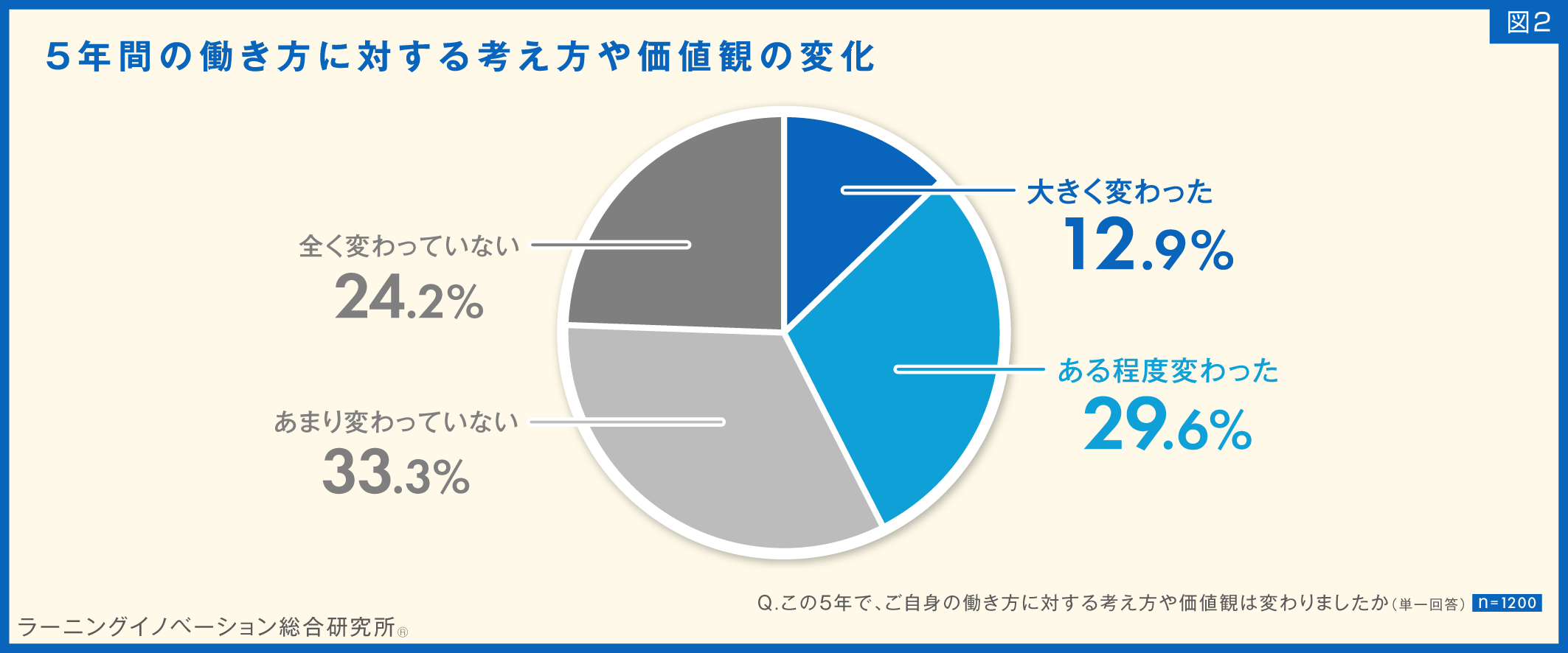 (図2)