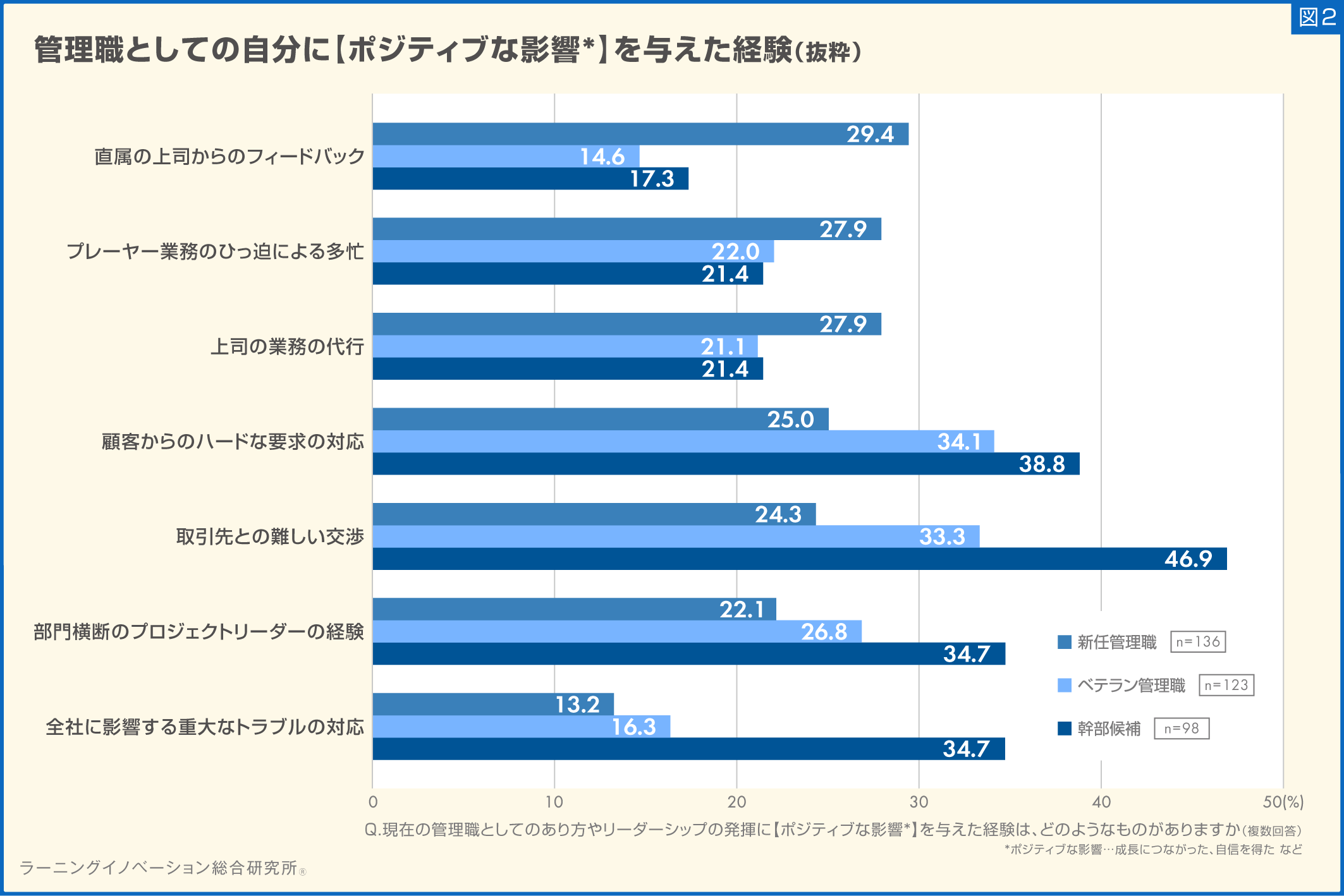 (図2)