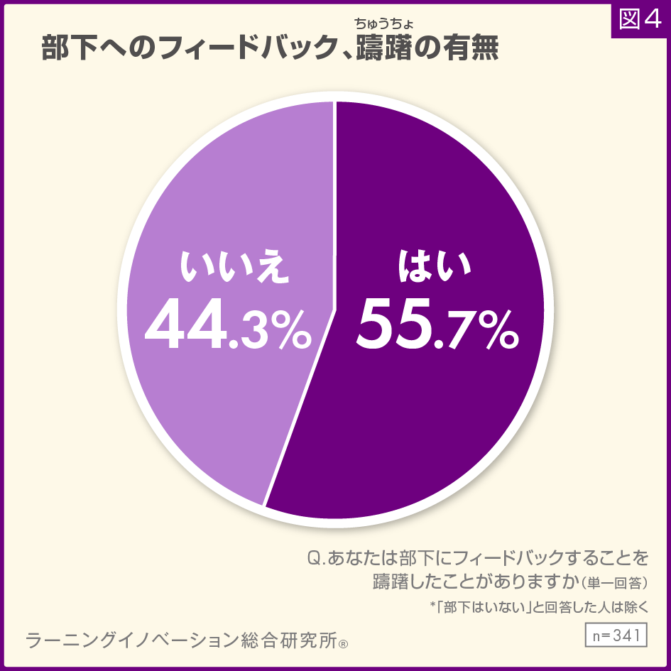 部下へのフィードバック、躊躇の有無