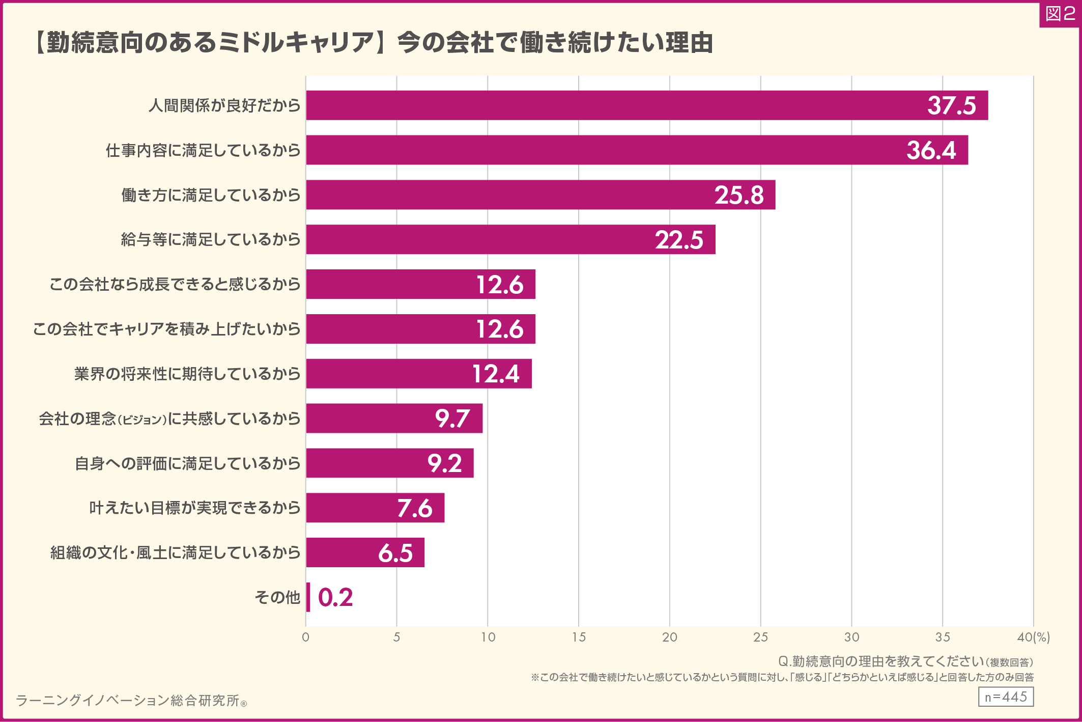 (図2)