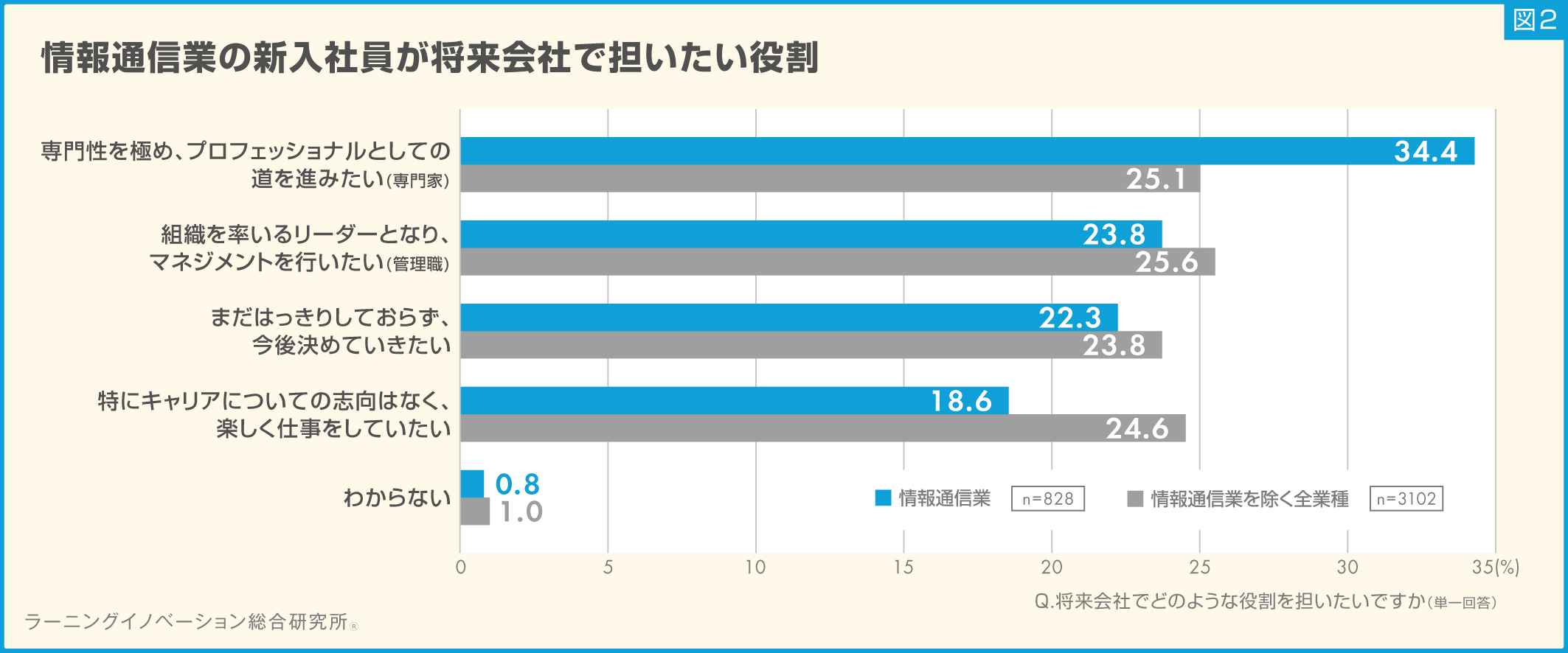 (図2)
