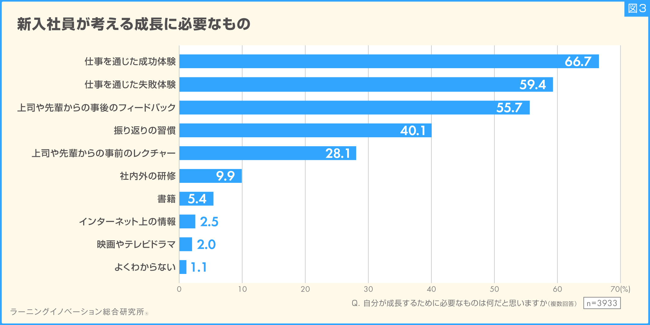 (図3)