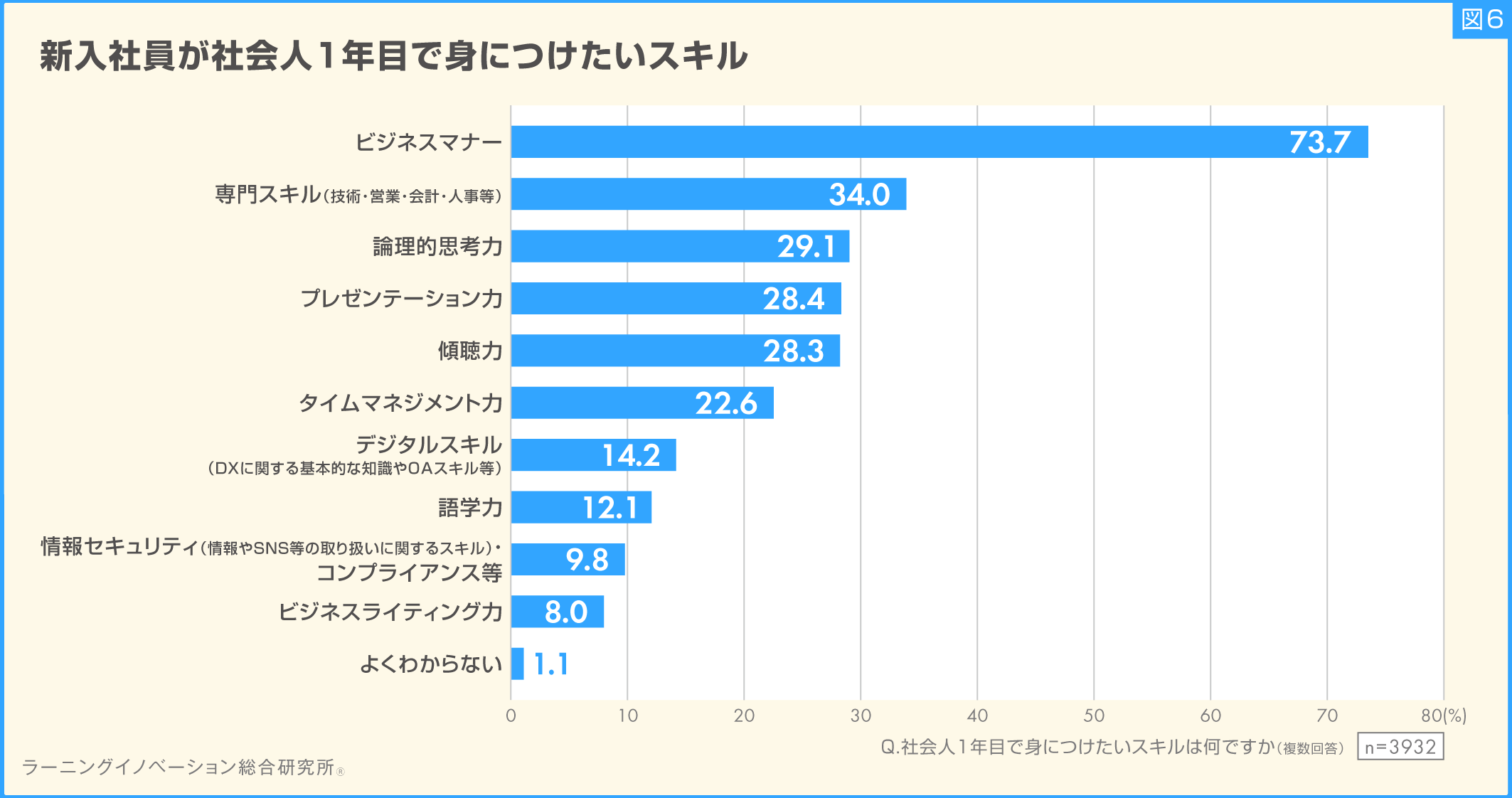 新社会人が1年目で身につけたいスキル | 調査・研究