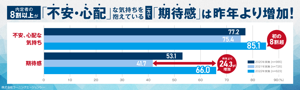 内定者意識調査　内定者の8割以上が「不安・心配」な気持ちを抱えている中、「期待感」は昨年よりも24.3pt増加。期待と不安が交差する結果に！両方の気持ちに寄り添うサポートが必要｜調査・研究_23