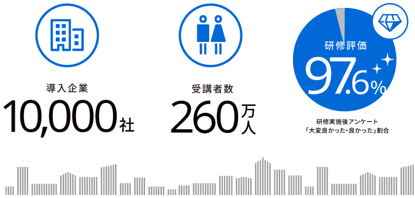 導入実績は累計10,000社以上。多くの企業から厚い信頼を得ています。260万人以上のビジネスパーソンに学びの機会を提供し、研修内容についても多くの受講生から高い評価をいただいています。|Biz CAMPUS(定額制研修)_25