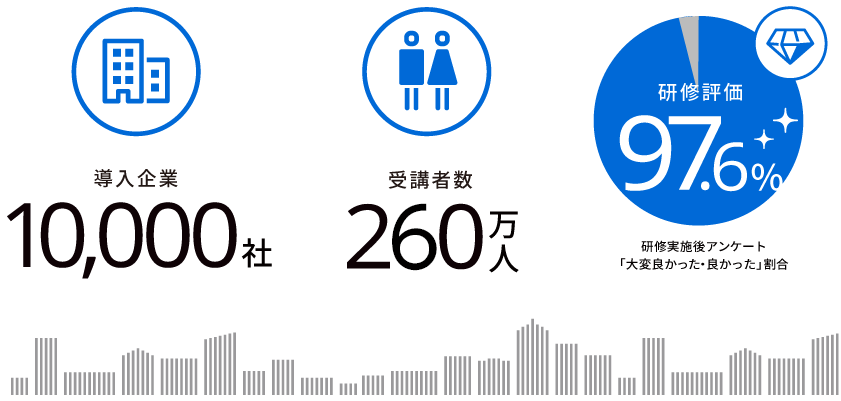 導入実績は累計10,000社以上。多くの企業から厚い信頼を得ています。260万人以上のビジネスパーソンに学びの機会を提供し、研修内容についても多くの受講生から高い評価をいただいています。｜Biz CAMPUS(定額制研修)_25