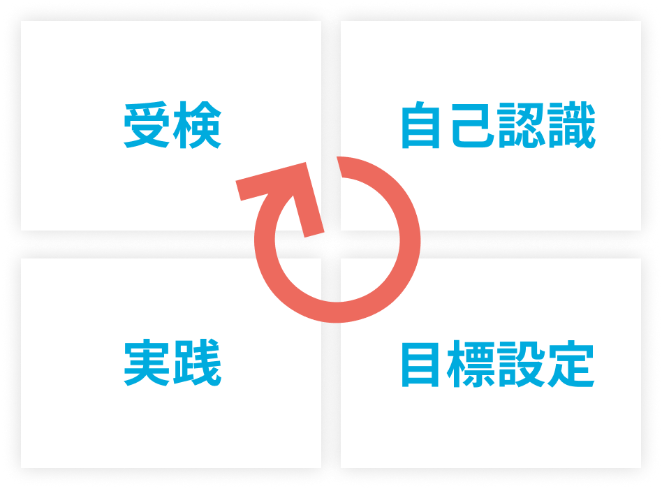 PDCAに関する画像