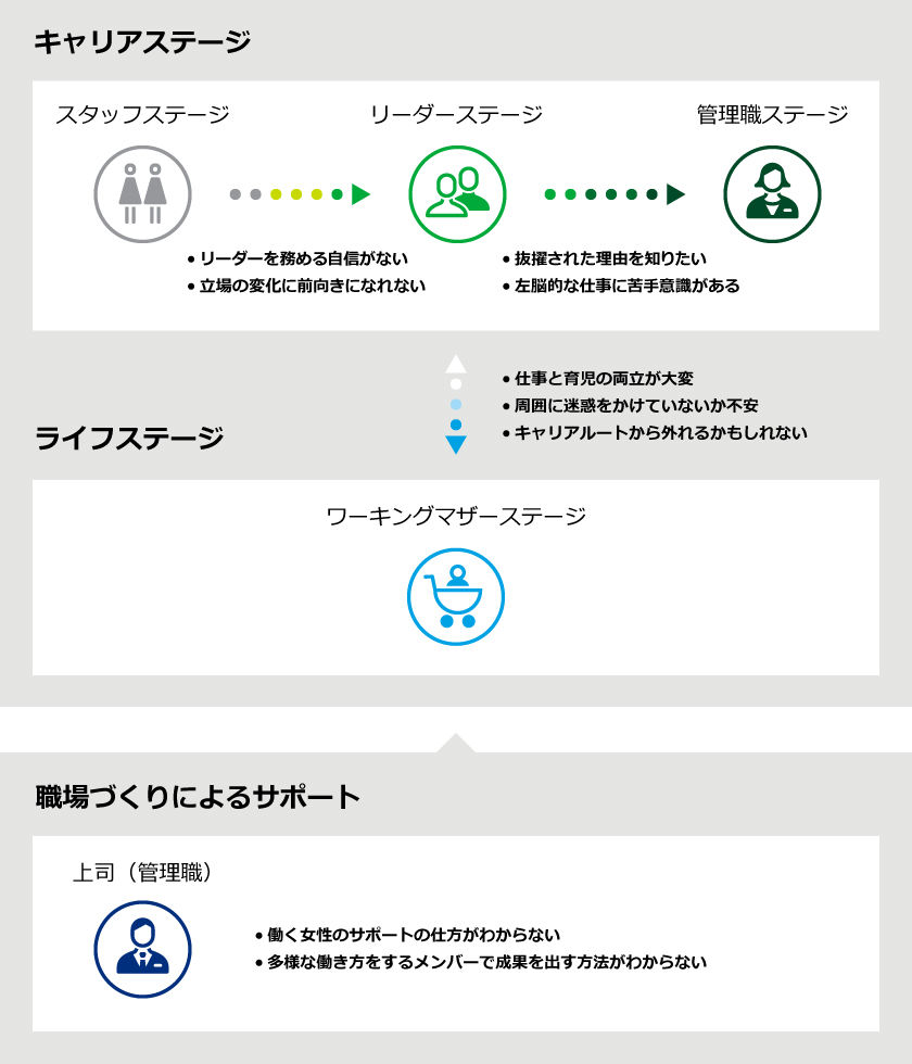 キャリアステージ ライフステージ 職場づくりによるサポート｜女性の視点で見直す人材育成 トランジション サポート プログラム＿16