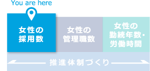 女性の採用数（you are here）、女性の管理職数、女性の勤続年数・労働時間＋推進体制づくり｜女性の採用数 解決Action「女性応募者を増やす3アプローチ」｜女性活躍推進｜人材育成・社員研修_5