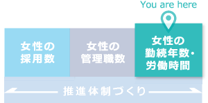 女性の採用数、女性の管理職数、女性の勤続年数・労働時間（you are here）＋推進体制づくり｜女性の勤続年数・残業時間 解決Action「職場づくり」｜女性活躍推進｜人材育成・社員研修_5