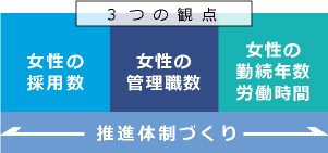 3つの観点「女性の採用数」「女性の管理職数」「女性の勤続年数労働時間」＋「推進体制づくり」｜女性活躍推進｜人材育成・社員研修_5