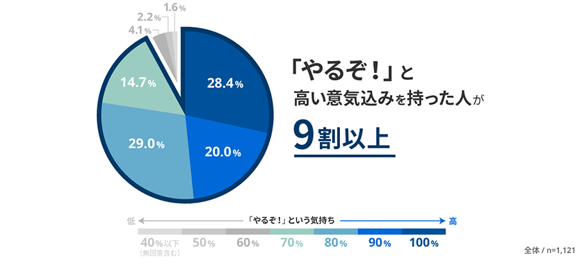 図1 これからの仕事に対して「やるぞ！」という気持ちをどの程度お持ちですか？