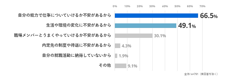 図2 100%以外と答えた理由として、当てはまるものを以下の選択肢から選んでください（複数回答）