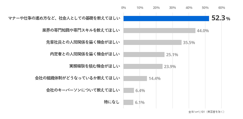 図3 内定期間中、入社する会社からどのようなサポートを受けたいですか？（複数回答）