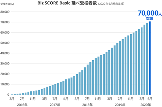 Biz SCORE Basic延べ受験者数 グラフ