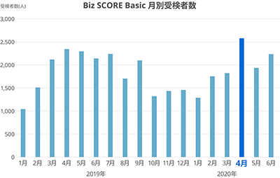 Biz SCORE Basic 月別受験者数 グラフ