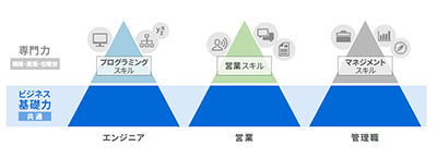 ビジネス基礎力　図