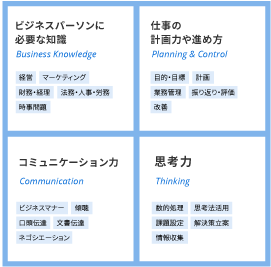 ビジネス基礎力を網羅したカテゴリ　図