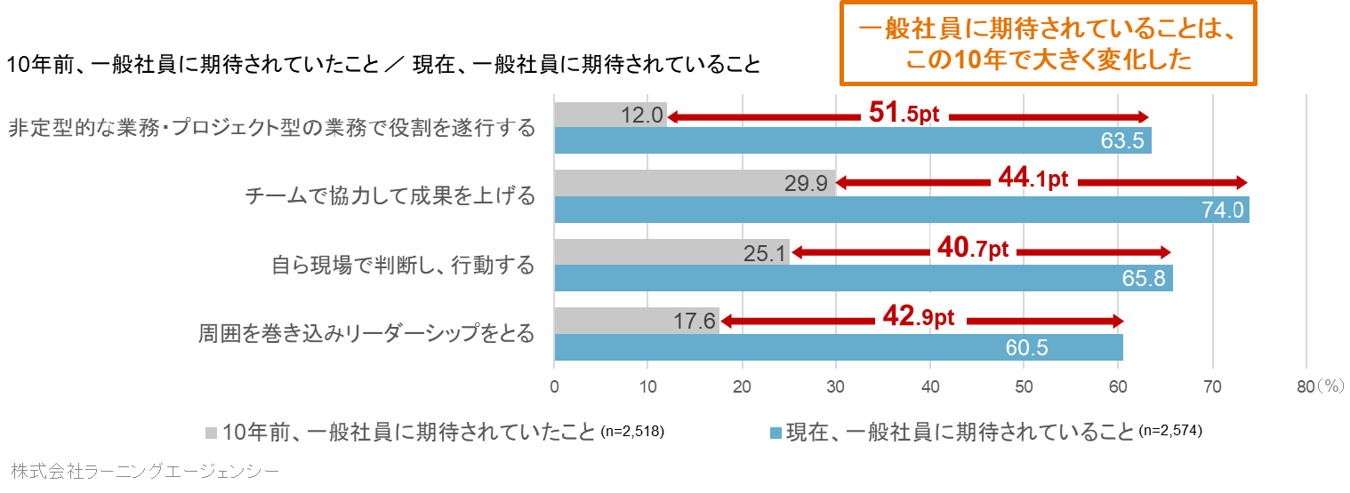 10年前一般社員に期待されていいたこと/現在一般社員に期待されていること