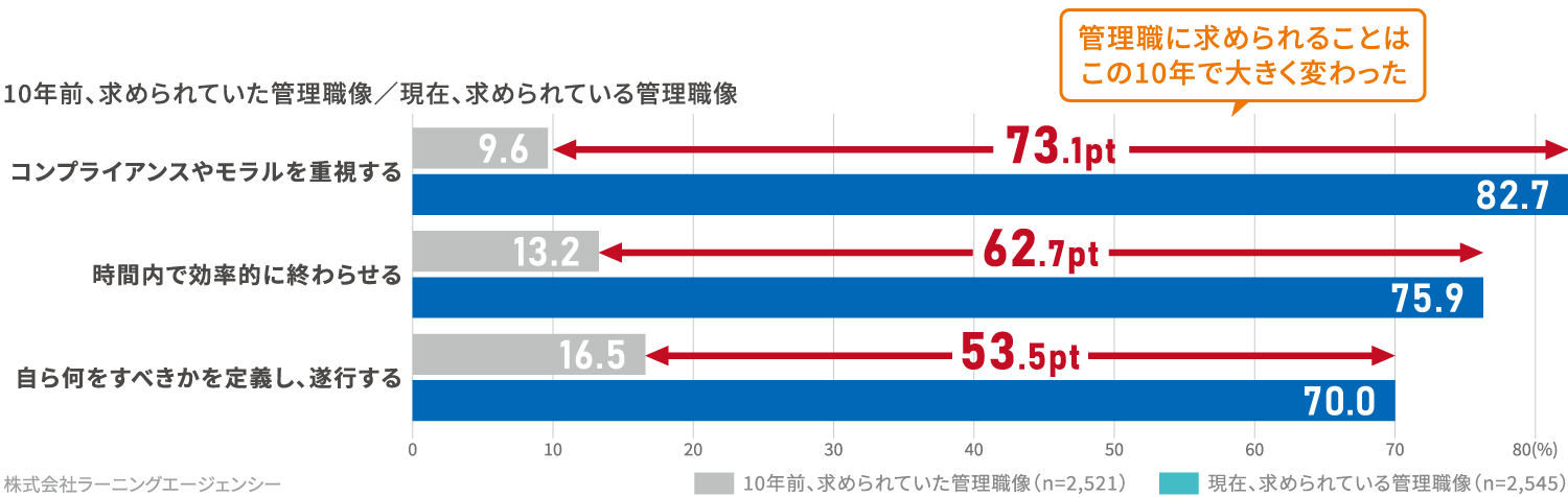 10年前、求められていた管理職像/現在、求められている管理職像