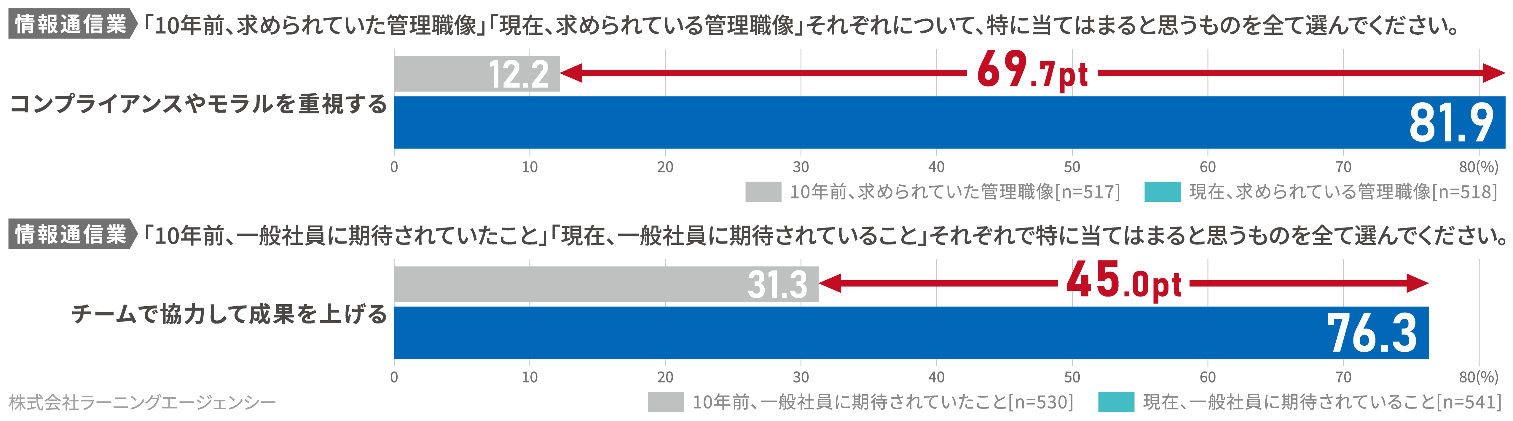 10年前、求められていた管理職像/現在、求められている管理職像