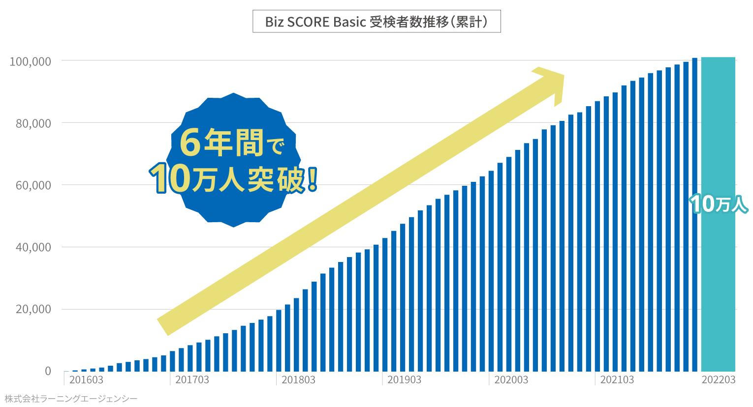 Biz SCORE Basic受検者数推移（累計）