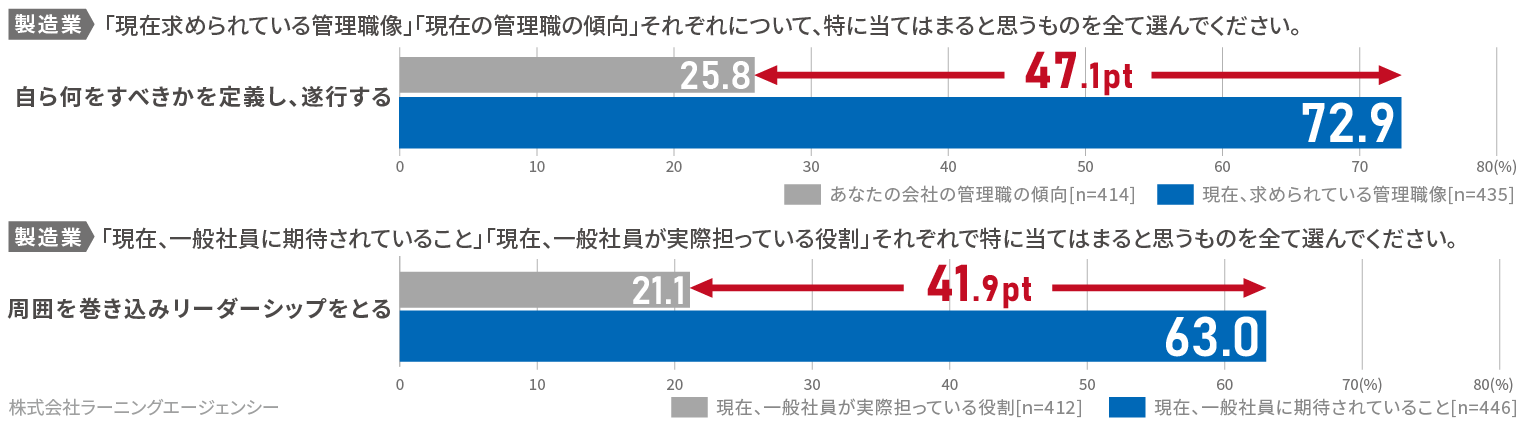 調査結果