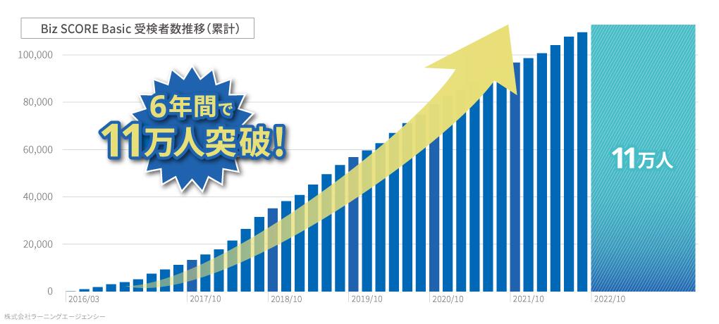 Biz SCORE Basic受検者数推移（累計）