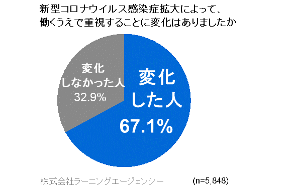 新型コロナウイルス感染症拡大によって、働くうえで重視することに変化はありましたか