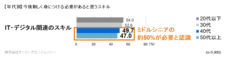 【年代別】今後新しく身に着ける必要があると思うスキル