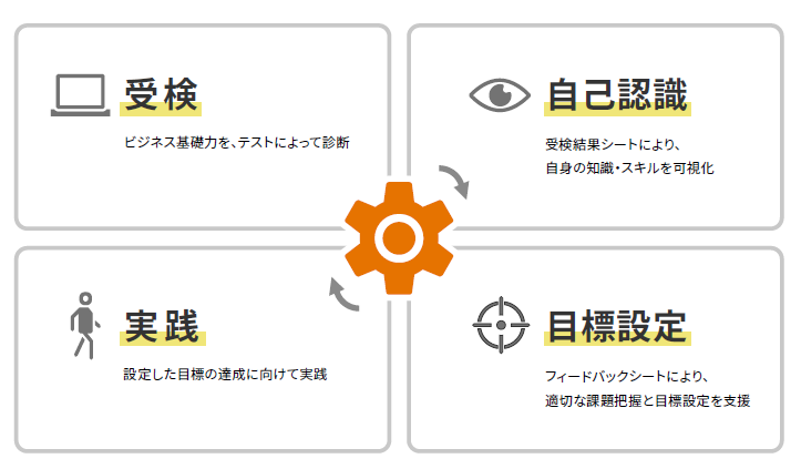 PDCAを回す運用の仕組み