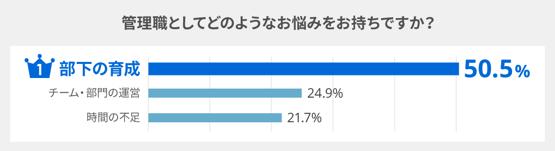 管理職としてどのようなお悩みをお持ちですか？