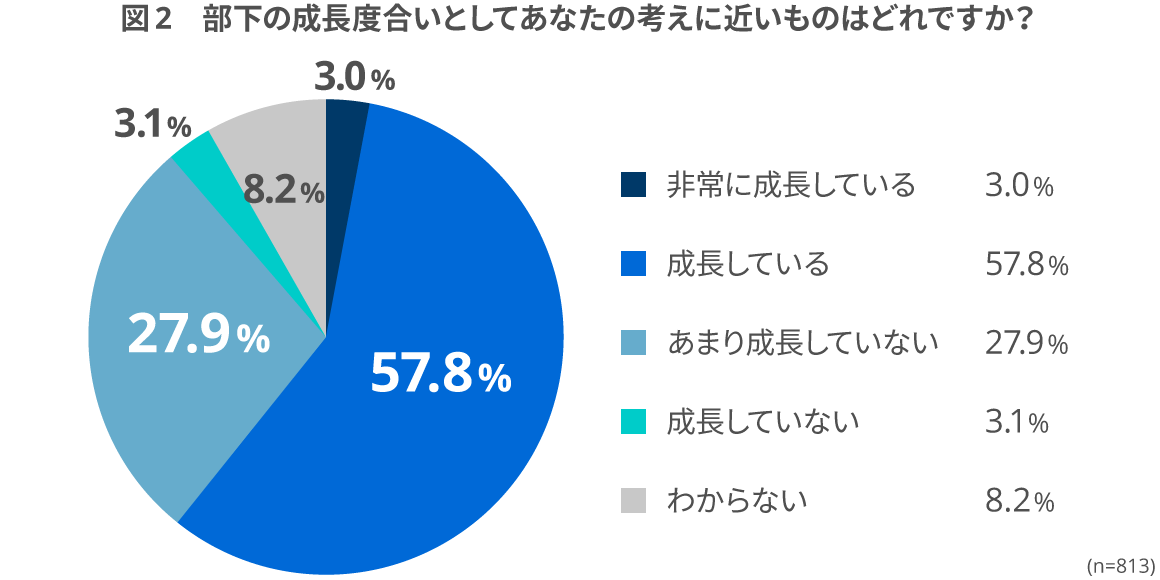 部下の成長度合いとしてあなたの考えに近いものはどれですか？