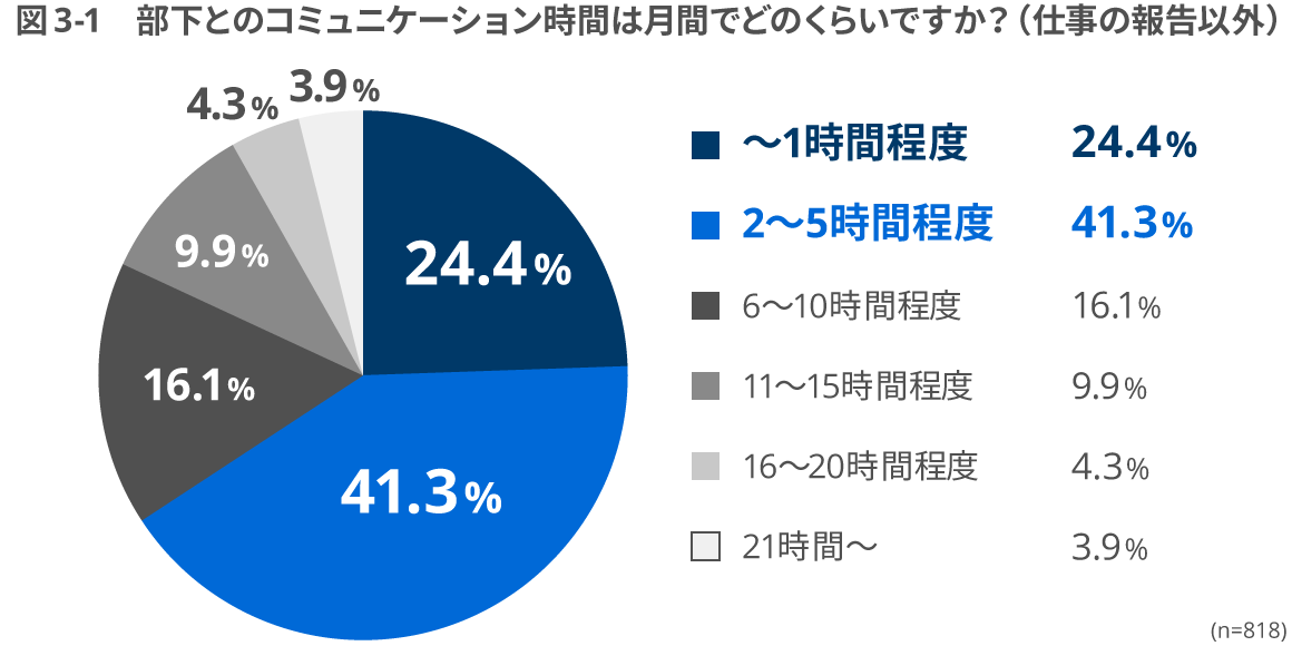 部下とのコミュニケーション時間は月間でどのくらいですか？