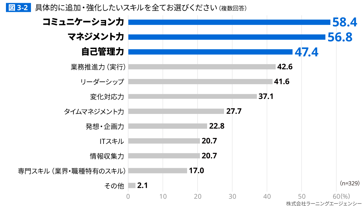 図3-2