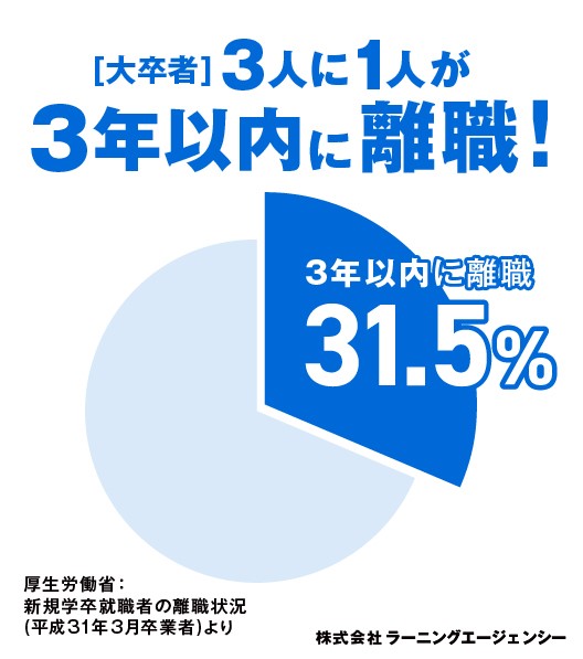 大卒者3人に1人が3年以内に離職！