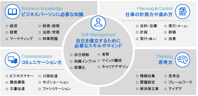 図1　高度な仕事に挑むうえで必要不可欠な「根幹スキル」の全体像