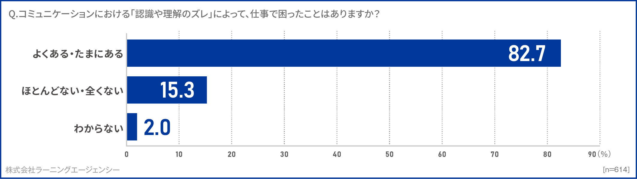 管理職としてどのようなお悩みをお持ちですか？